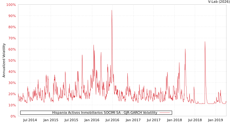 graph of Hispania Activos Inmobiliarios SOCIMI SA GJR-GARCH
