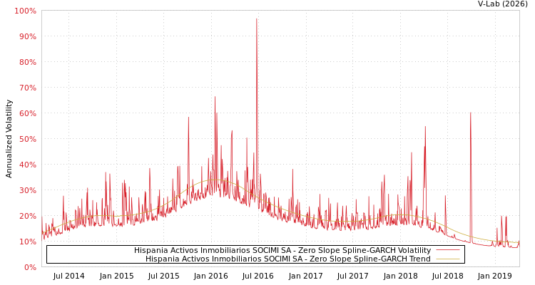 graph of Hispania Activos Inmobiliarios SOCIMI SA S0GARCH