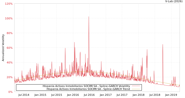 graph of Hispania Activos Inmobiliarios SOCIMI SA SGARCH