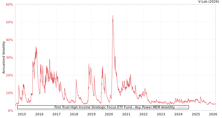 graph of First Trust High Income Strategic Focus ETF Fund APMEM
