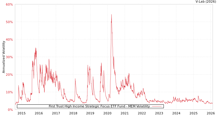 graph of First Trust High Income Strategic Focus ETF Fund MEM