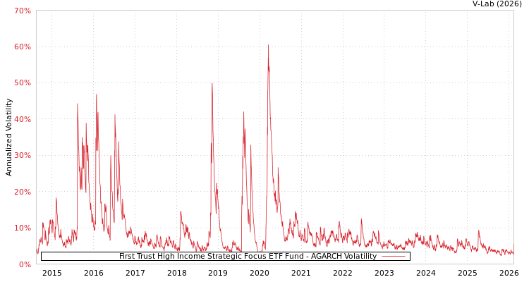 graph of First Trust High Income Strategic Focus ETF Fund AGARCH