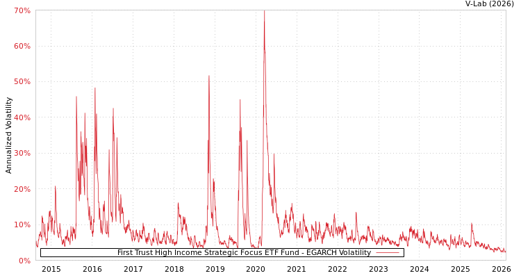graph of First Trust High Income Strategic Focus ETF Fund EGARCH