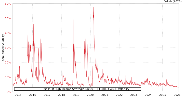 graph of First Trust High Income Strategic Focus ETF Fund GARCH
