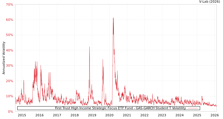graph of First Trust High Income Strategic Focus ETF Fund GAS-GARCH-T