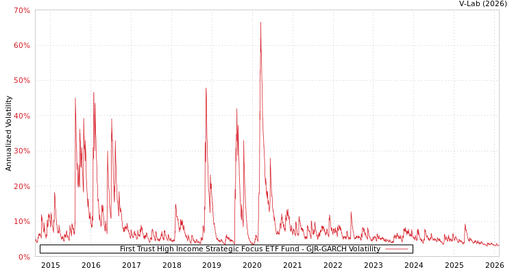 graph of First Trust High Income Strategic Focus ETF Fund GJR-GARCH