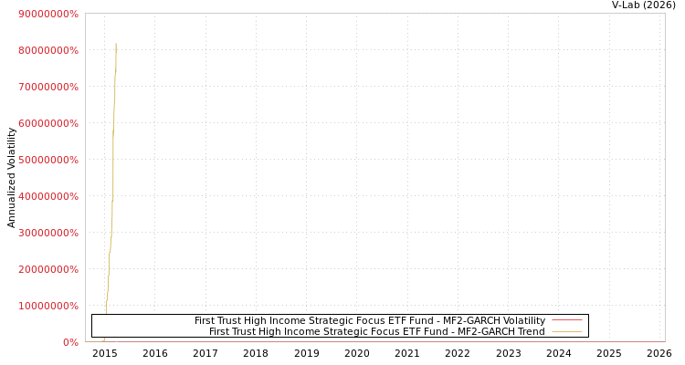 graph of First Trust High Income Strategic Focus ETF Fund MF2-GARCH