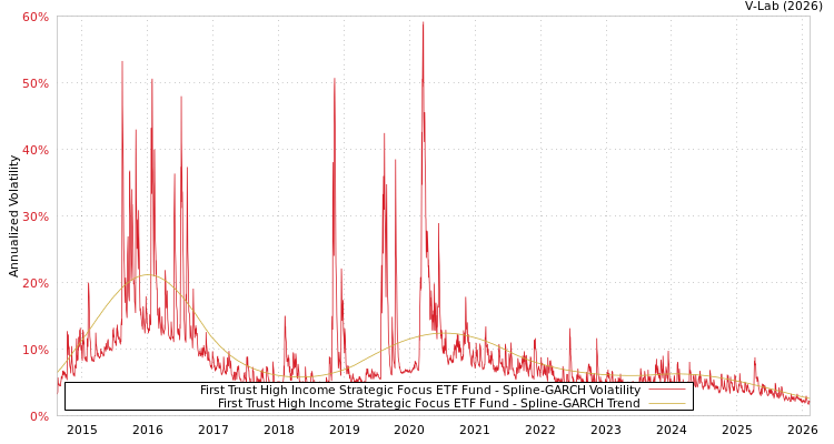 graph of First Trust High Income Strategic Focus ETF Fund SGARCH