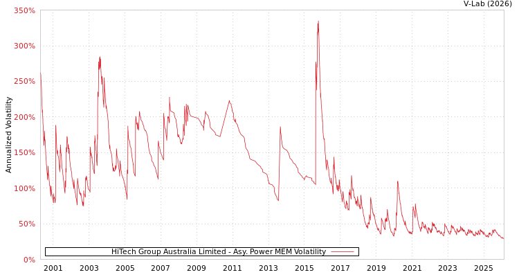 graph of HiTech Group Australia Limited APMEM