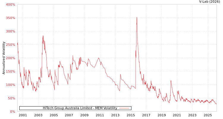 graph of HiTech Group Australia Limited MEM