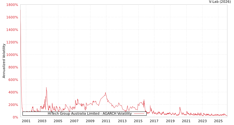 graph of HiTech Group Australia Limited AGARCH