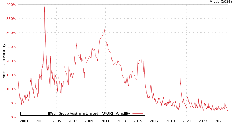 graph of HiTech Group Australia Limited APARCH