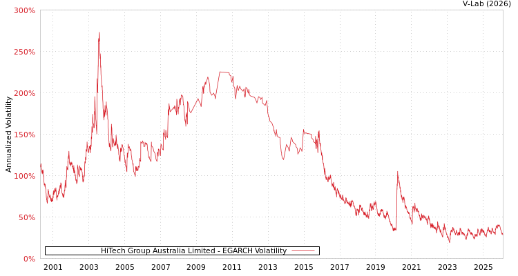 graph of HiTech Group Australia Limited EGARCH