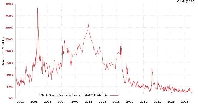graph of HiTech Group Australia Limited GARCH