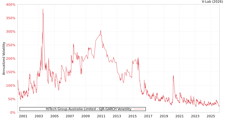 graph of HiTech Group Australia Limited GJR-GARCH