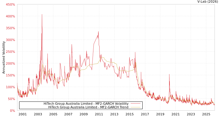 graph of HiTech Group Australia Limited MF2-GARCH