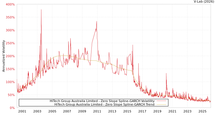 graph of HiTech Group Australia Limited S0GARCH