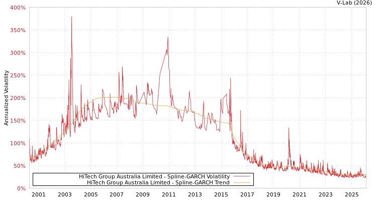 graph of HiTech Group Australia Limited SGARCH