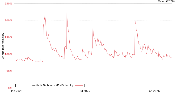 graph of Health IN Tech Inc MEM