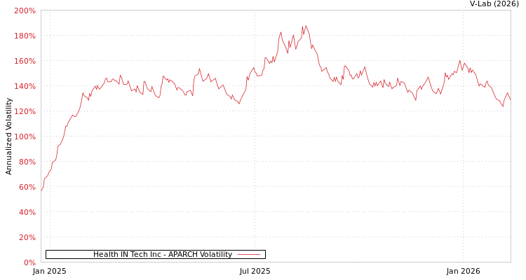graph of Health IN Tech Inc APARCH
