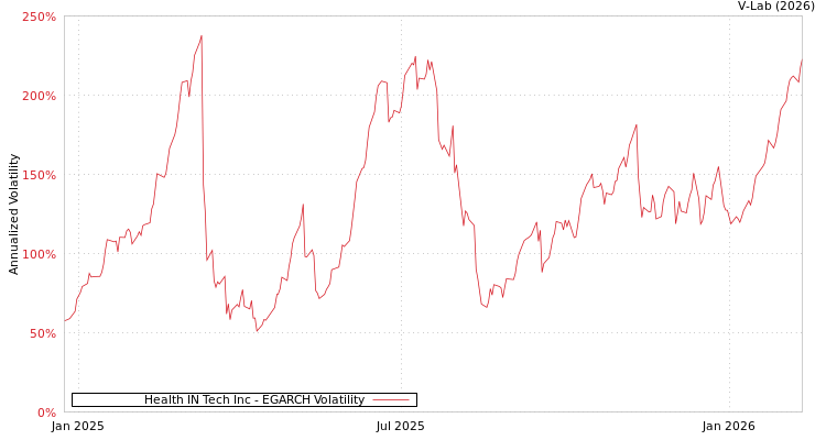 graph of Health IN Tech Inc EGARCH