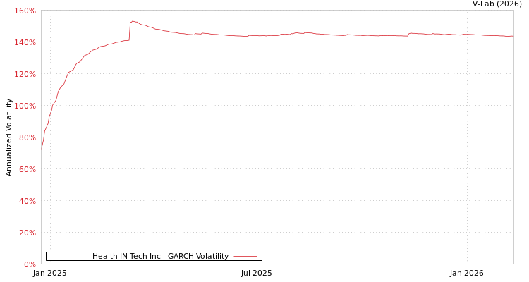 graph of Health IN Tech Inc GARCH