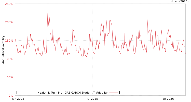 graph of Health IN Tech Inc GAS-GARCH-T