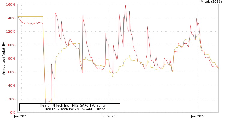 graph of Health IN Tech Inc MF2-GARCH