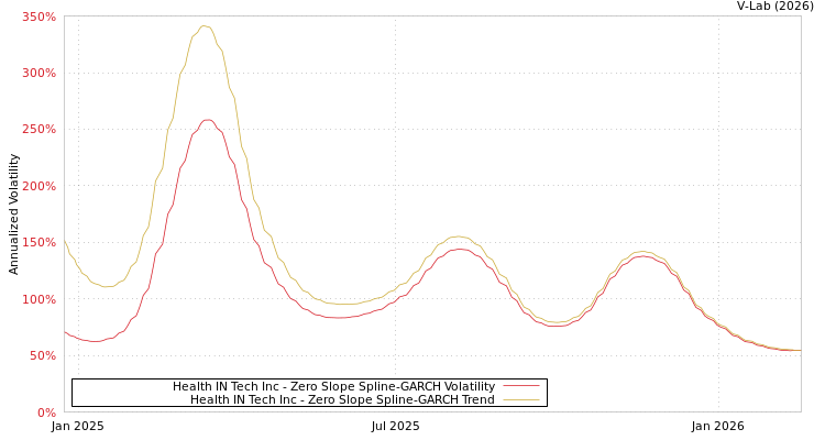 graph of Health IN Tech Inc S0GARCH
