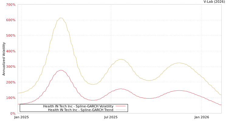 graph of Health IN Tech Inc SGARCH