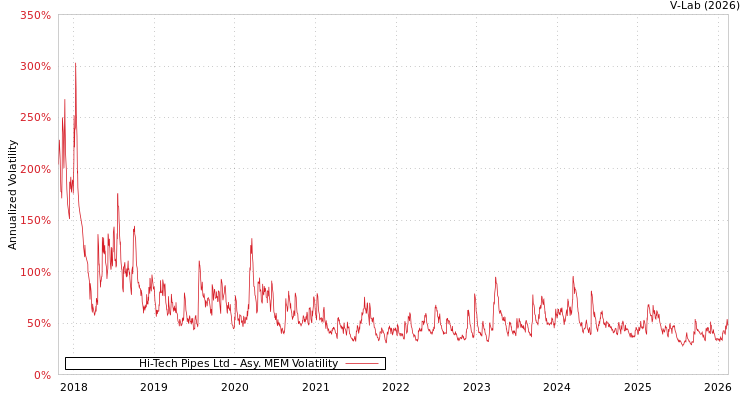 graph of Hi-Tech Pipes Ltd AMEM