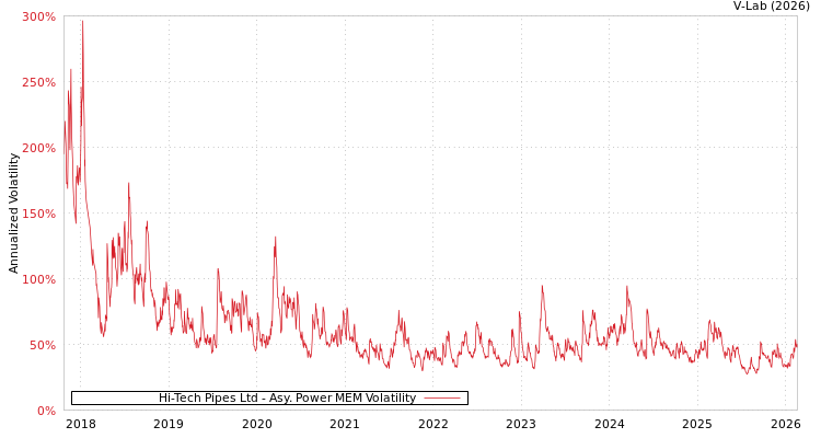 graph of Hi-Tech Pipes Ltd APMEM