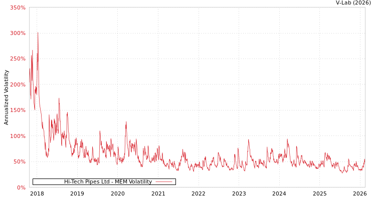 graph of Hi-Tech Pipes Ltd MEM