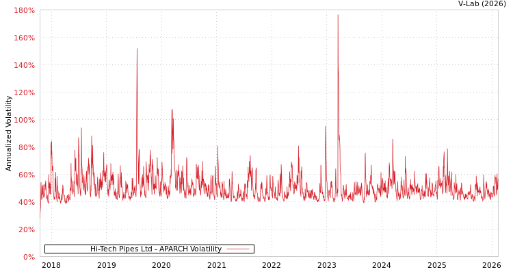 graph of Hi-Tech Pipes Ltd APARCH