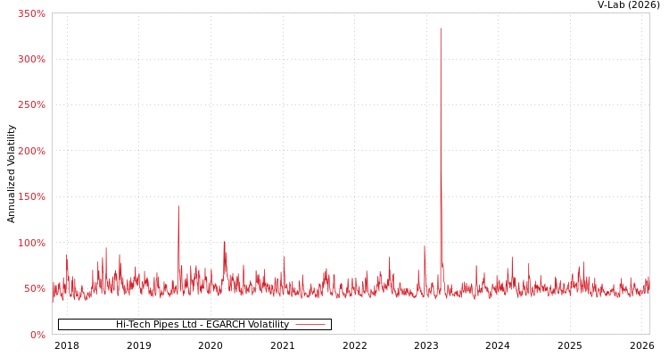 graph of Hi-Tech Pipes Ltd EGARCH