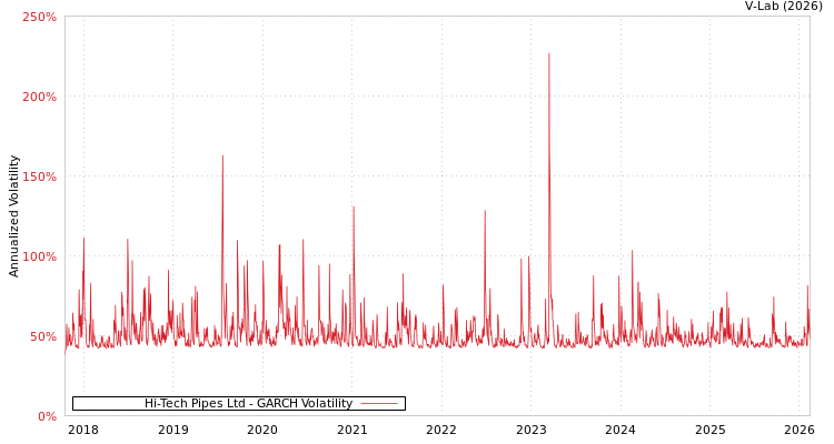 graph of Hi-Tech Pipes Ltd GARCH