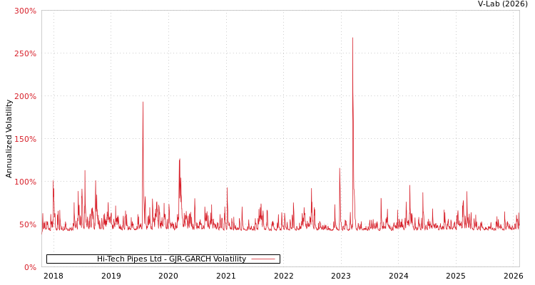 graph of Hi-Tech Pipes Ltd GJR-GARCH