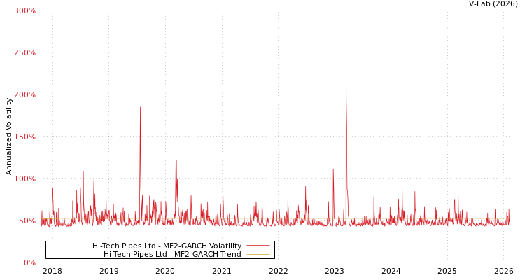graph of Hi-Tech Pipes Ltd MF2-GARCH