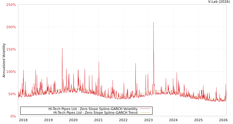 graph of Hi-Tech Pipes Ltd S0GARCH