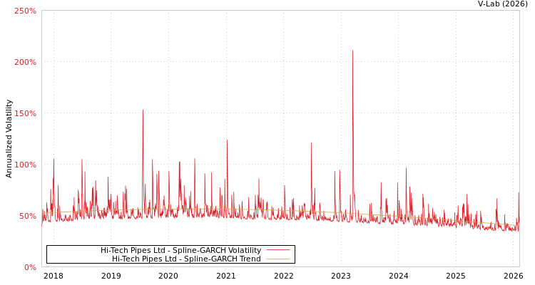 graph of Hi-Tech Pipes Ltd SGARCH