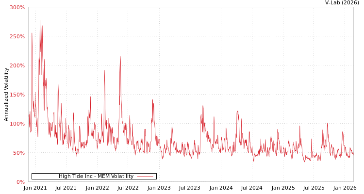 graph of High Tide Inc MEM