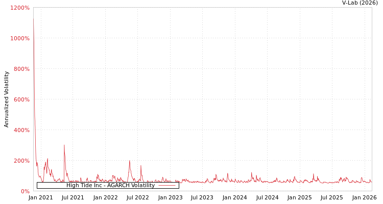 graph of High Tide Inc AGARCH