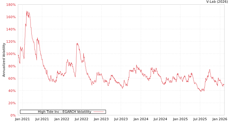 graph of High Tide Inc EGARCH