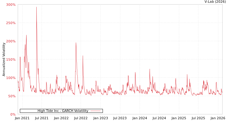graph of High Tide Inc GARCH