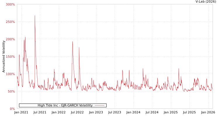 graph of High Tide Inc GJR-GARCH