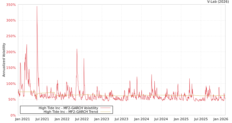 graph of High Tide Inc MF2-GARCH
