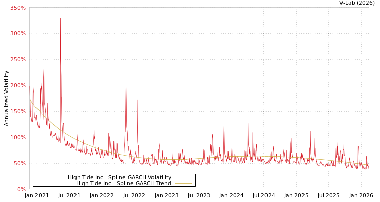 graph of High Tide Inc SGARCH