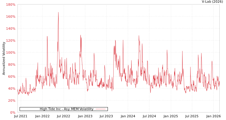 graph of High Tide Inc AMEM