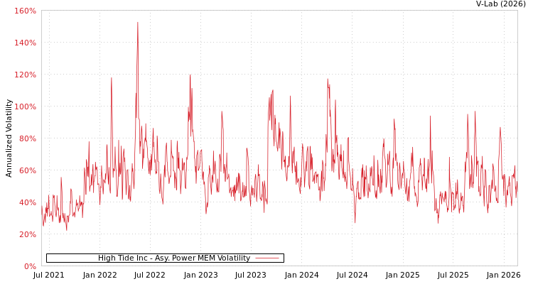 graph of High Tide Inc APMEM