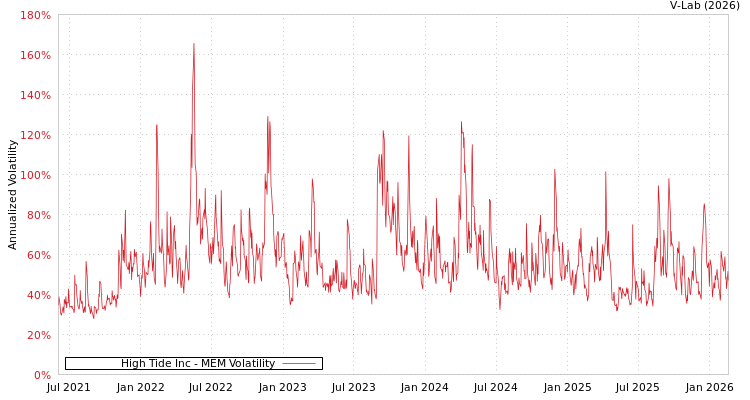 graph of High Tide Inc MEM